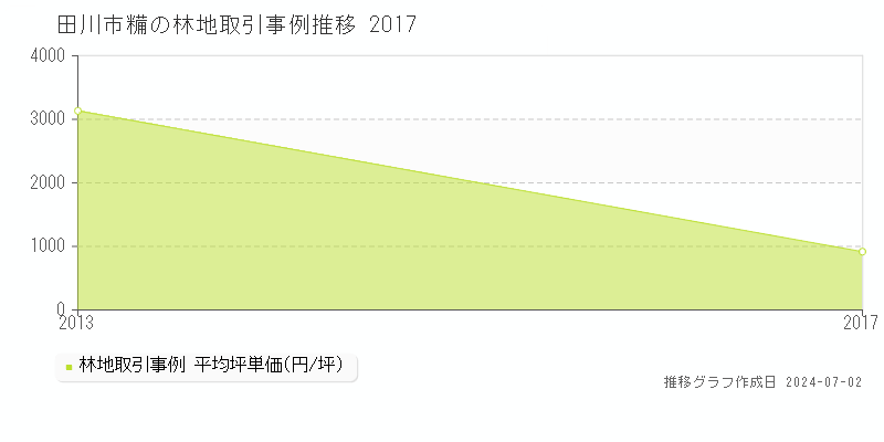 田川市糒の林地取引事例推移グラフ 