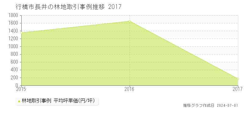 行橋市長井の林地取引事例推移グラフ 