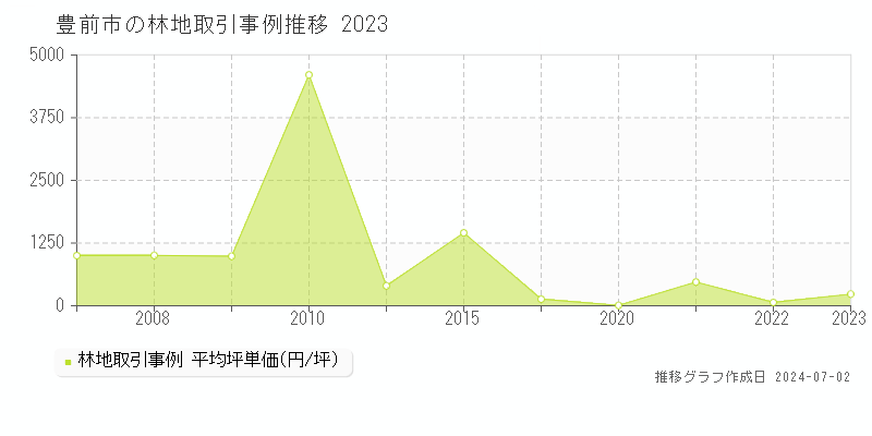 豊前市全域の林地取引事例推移グラフ 
