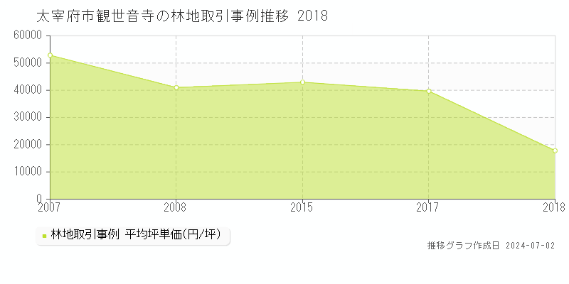 太宰府市観世音寺の林地取引事例推移グラフ 