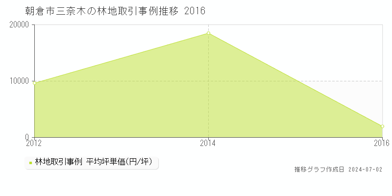 朝倉市三奈木の林地取引事例推移グラフ 