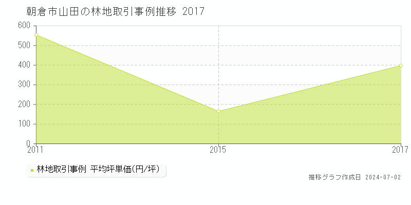 朝倉市山田の林地取引事例推移グラフ 