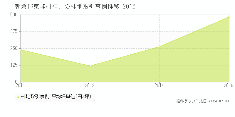 朝倉郡東峰村福井の林地取引事例推移グラフ 
