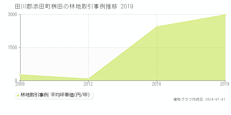 田川郡添田町桝田の林地取引事例推移グラフ 