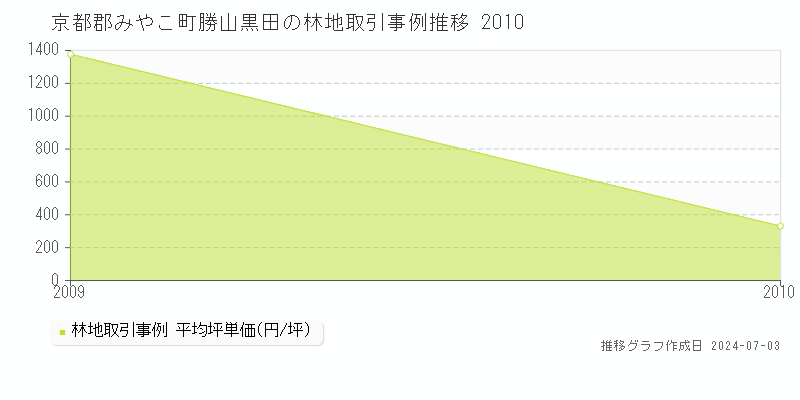 京都郡みやこ町勝山黒田の林地取引事例推移グラフ 
