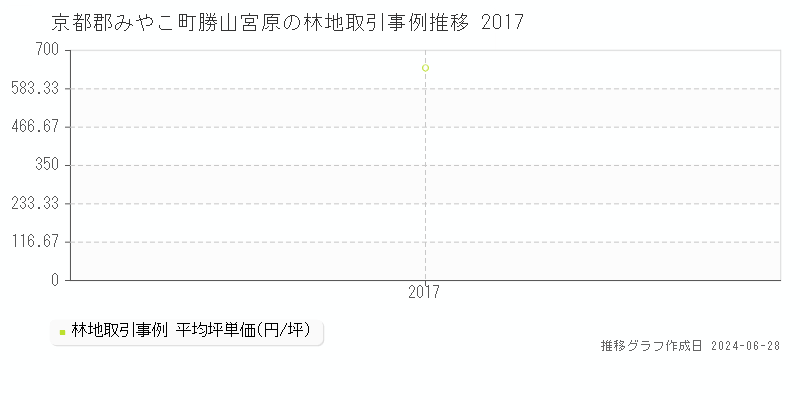 京都郡みやこ町勝山宮原の林地取引事例推移グラフ 