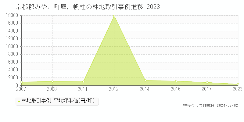 京都郡みやこ町犀川帆柱の林地取引事例推移グラフ 