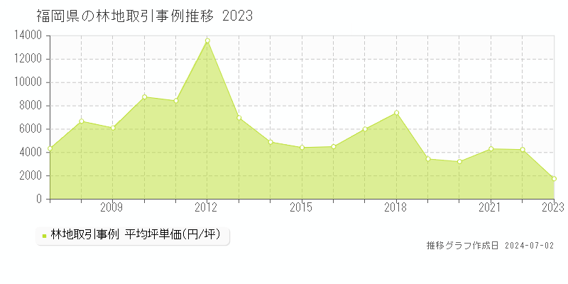 福岡県の林地取引事例推移グラフ 