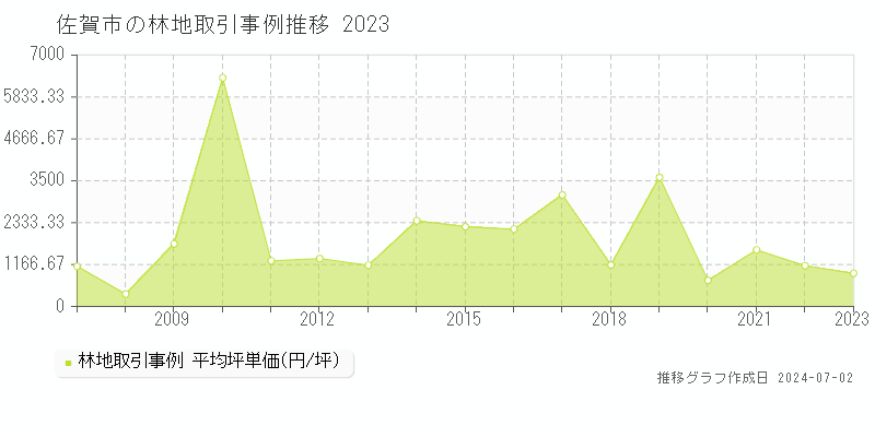 佐賀市の林地取引事例推移グラフ 
