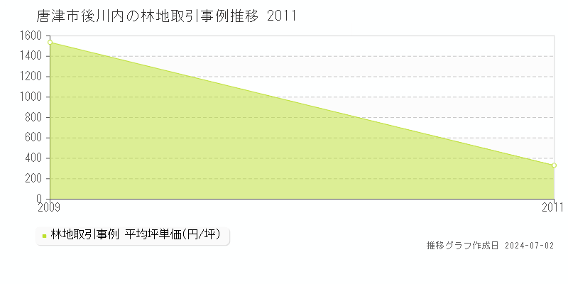 唐津市後川内の林地取引事例推移グラフ 