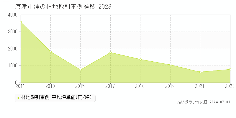 唐津市浦の林地取引事例推移グラフ 
