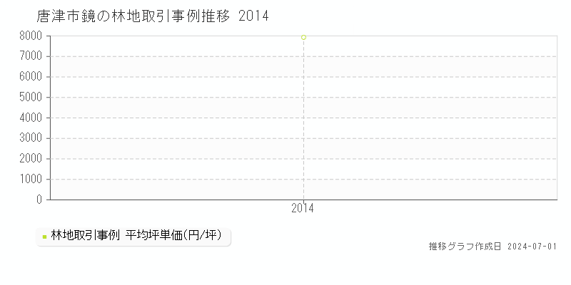 唐津市鏡の林地取引事例推移グラフ 