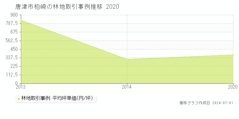 唐津市柏崎の林地取引事例推移グラフ 