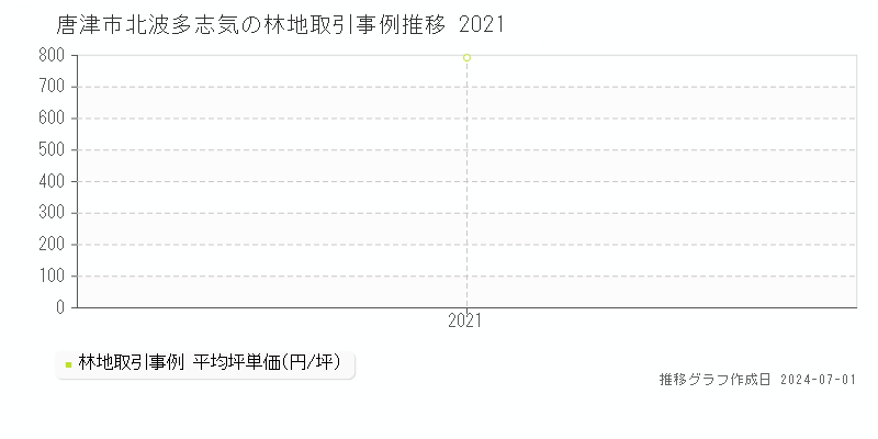 唐津市北波多志気の林地取引事例推移グラフ 