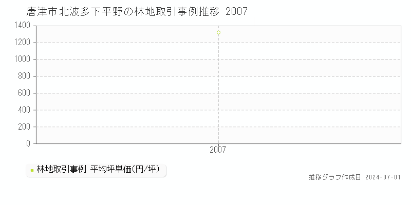 唐津市北波多下平野の林地取引事例推移グラフ 