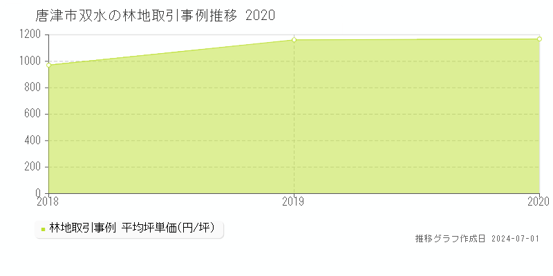 唐津市双水の林地取引事例推移グラフ 