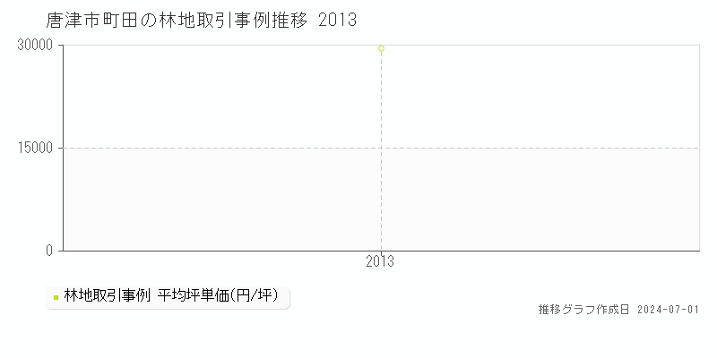 唐津市町田の林地取引事例推移グラフ 