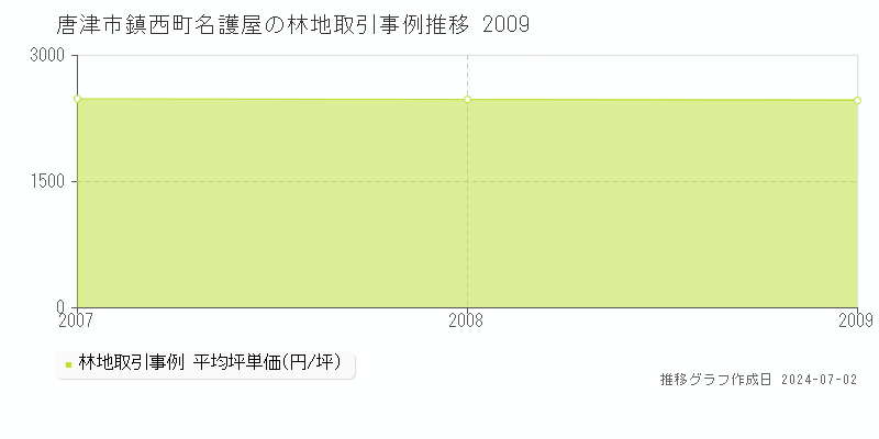 唐津市鎮西町名護屋の林地取引事例推移グラフ 