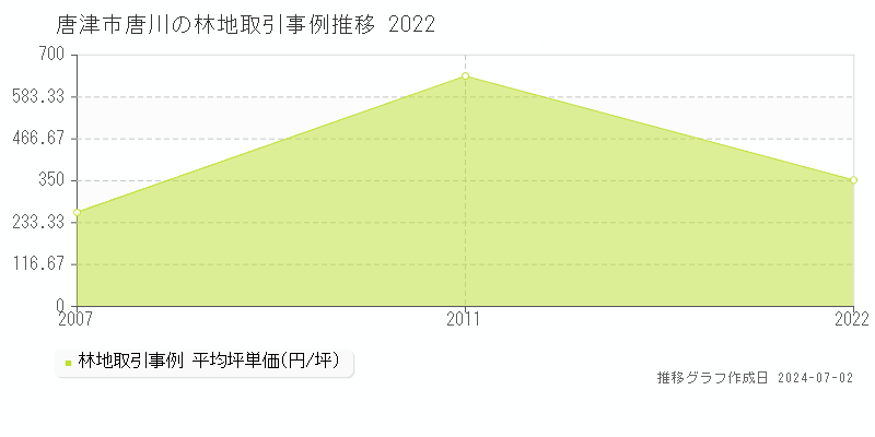 唐津市唐川の林地取引事例推移グラフ 