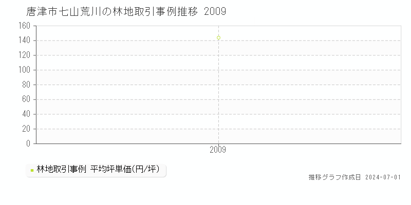 唐津市七山荒川の林地取引事例推移グラフ 