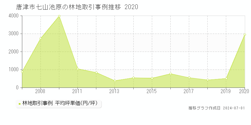 唐津市七山池原の林地取引事例推移グラフ 