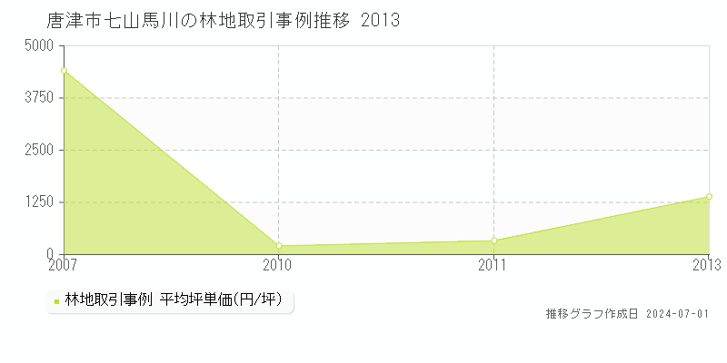 唐津市七山馬川の林地取引事例推移グラフ 