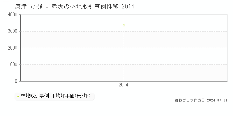 唐津市肥前町赤坂の林地取引事例推移グラフ 