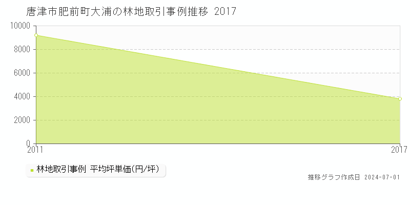 唐津市肥前町大浦の林地取引事例推移グラフ 