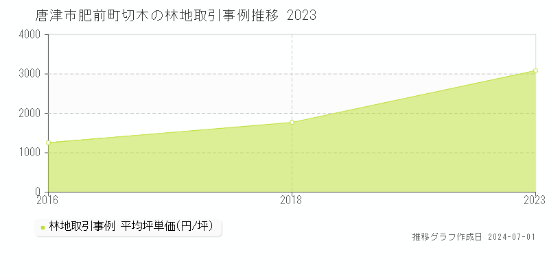 唐津市肥前町切木の林地取引事例推移グラフ 