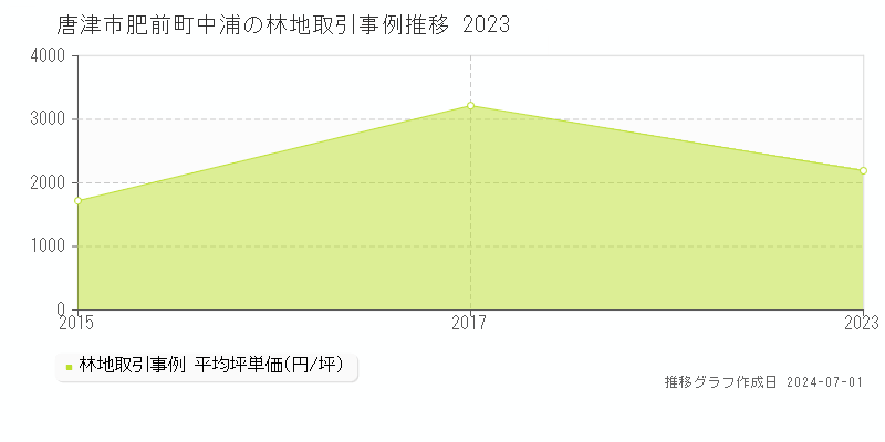 唐津市肥前町中浦の林地取引事例推移グラフ 