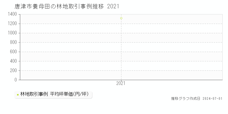 唐津市養母田の林地取引事例推移グラフ 