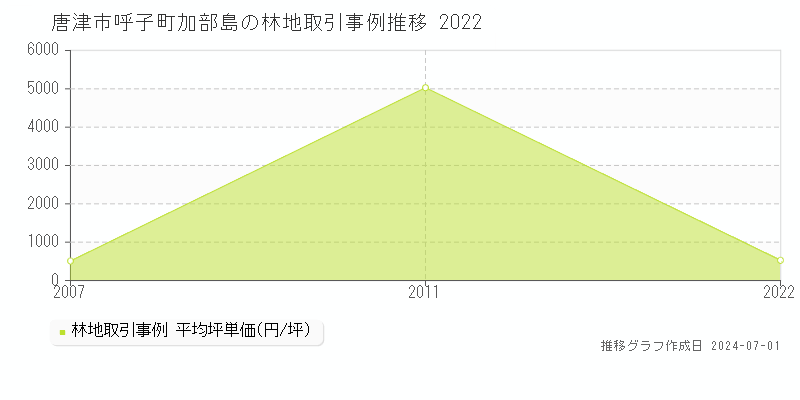 唐津市呼子町加部島の林地取引事例推移グラフ 