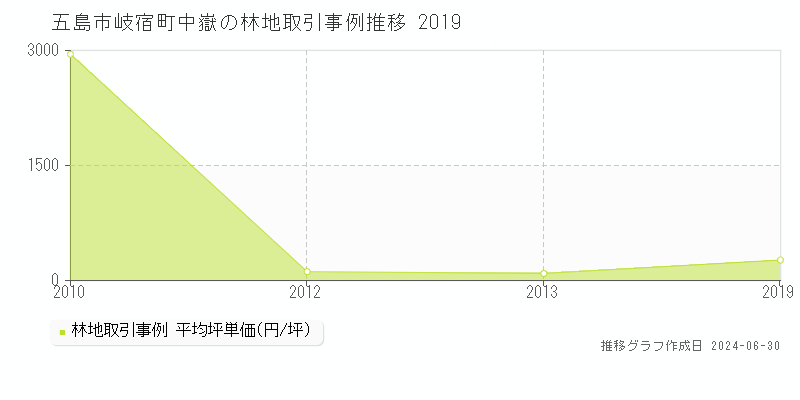 五島市岐宿町中嶽の林地取引事例推移グラフ 