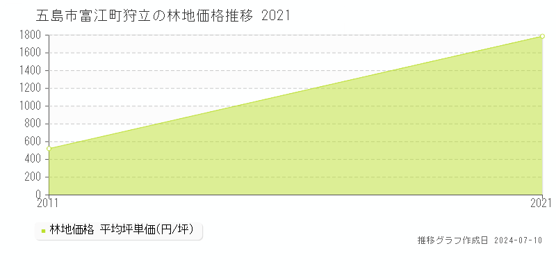 五島市富江町狩立の林地取引事例推移グラフ 