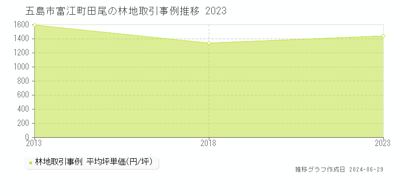 五島市富江町田尾の林地取引事例推移グラフ 