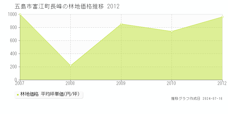 五島市富江町長峰の林地取引事例推移グラフ 