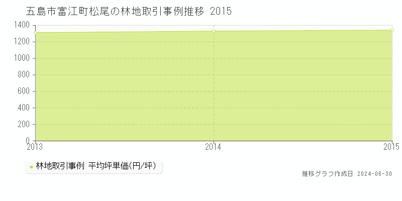 五島市富江町松尾の林地取引事例推移グラフ 