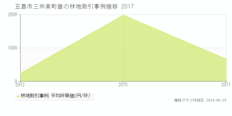五島市三井楽町嶽の林地取引事例推移グラフ 