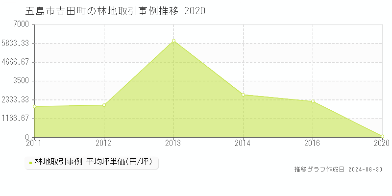 五島市吉田町の林地取引事例推移グラフ 