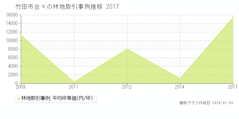 竹田市会々の林地取引事例推移グラフ 