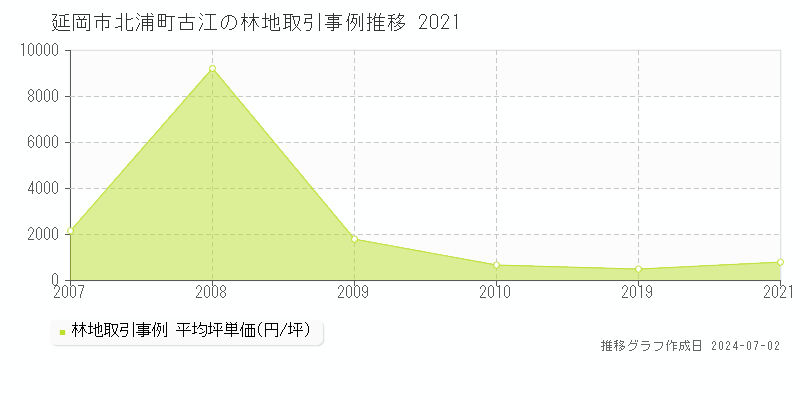 延岡市北浦町古江の林地取引事例推移グラフ 