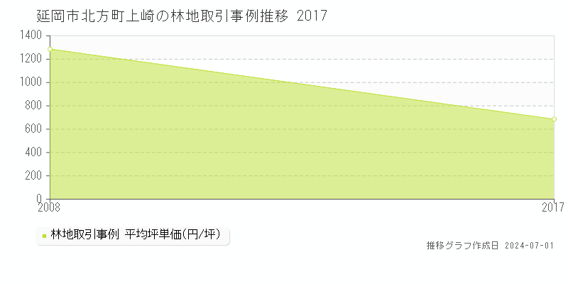 延岡市北方町上崎の林地取引事例推移グラフ 