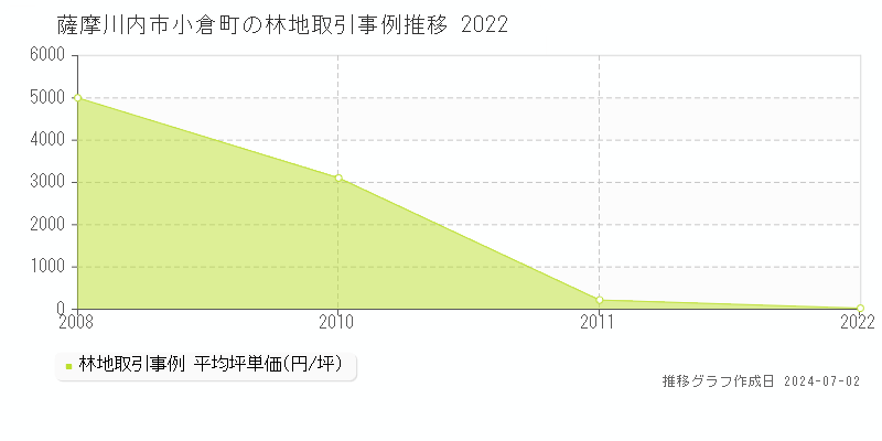 薩摩川内市小倉町の林地取引事例推移グラフ 