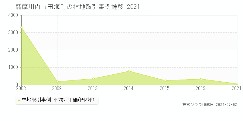 薩摩川内市田海町の林地取引事例推移グラフ 
