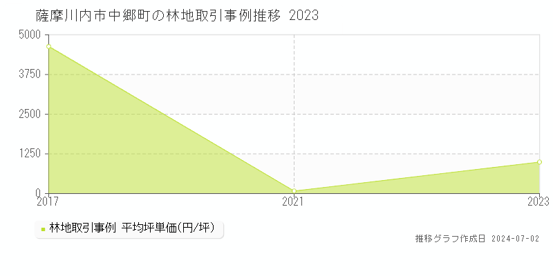 薩摩川内市中郷町の林地取引事例推移グラフ 