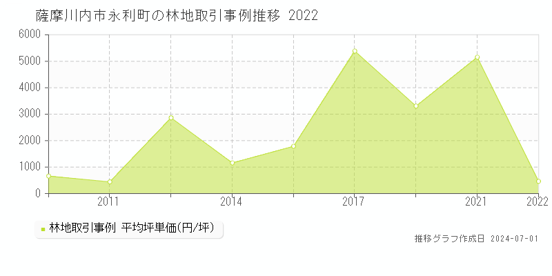 薩摩川内市永利町の林地取引事例推移グラフ 