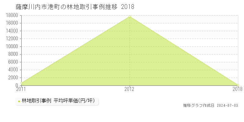 薩摩川内市港町の林地取引事例推移グラフ 