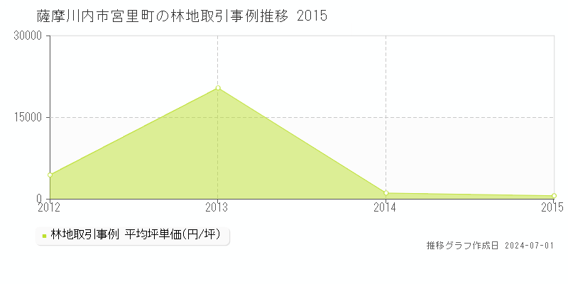 薩摩川内市宮里町の林地取引事例推移グラフ 