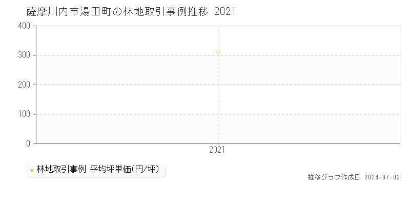 薩摩川内市湯田町の林地取引事例推移グラフ 