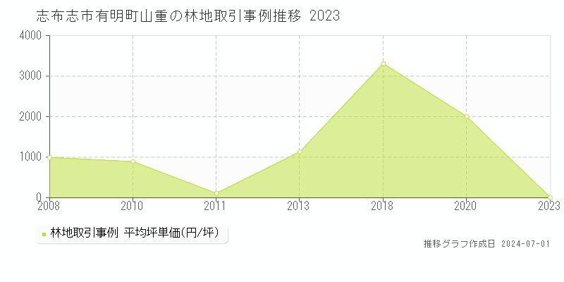 志布志市有明町山重の林地取引事例推移グラフ 